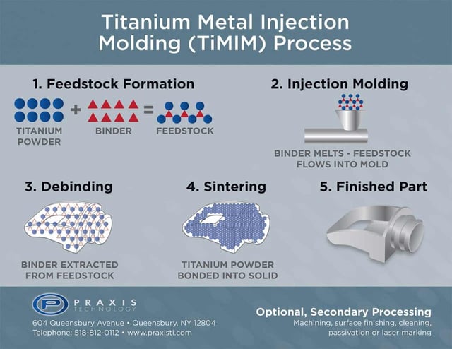 titanium mim process diagram
